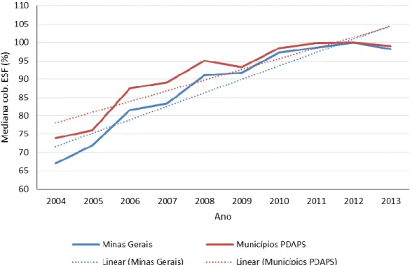 Figura  7  –  Mediana  da  cobertura  com  ESF  (%)  e  linha  de  tendência  em  Minas  Gerais  e  grupo  de  municípios participantes da fase 2 do PDAPS, 2004 a 2013