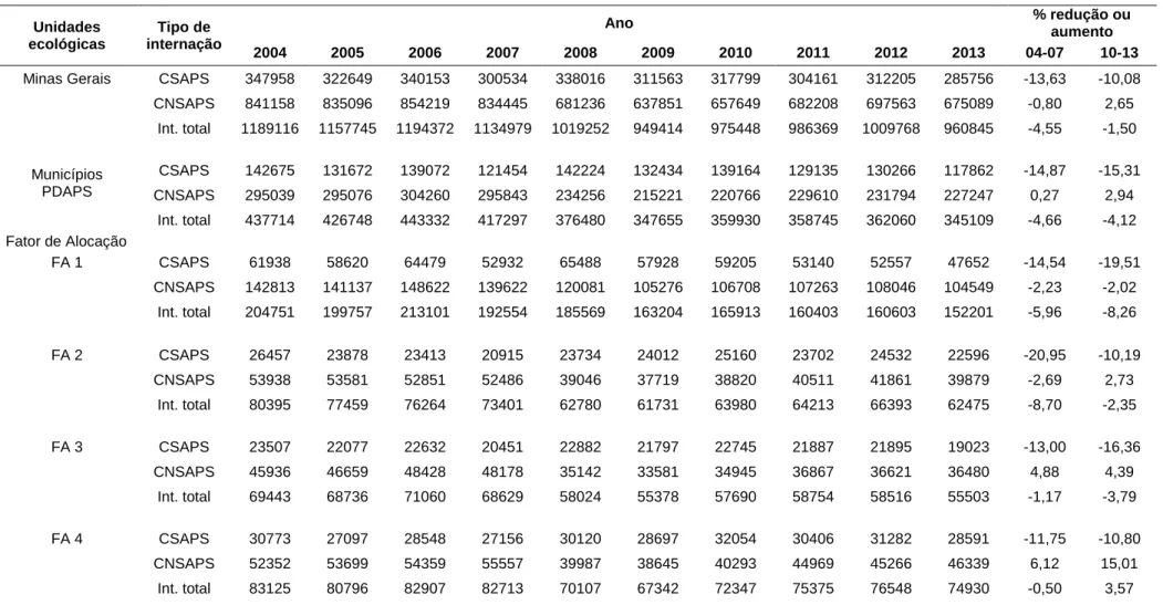 Tabela 11 – Frequência de internações por condições sensíveis e não sensíveis à APS em Minas Gerais e grupo de municípios participantes da fase 2 do  PDAPS, conforme fator de alocação e porte populacional, 2004 a 2013 