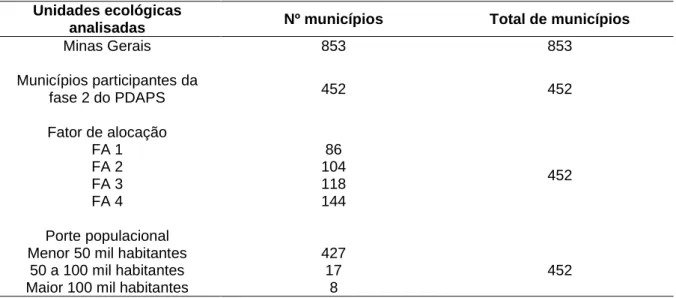 Tabela 3 – Número de municípios nas unidades ecológicas estudadas, Minas Gerais, 2016  Unidades ecológicas 