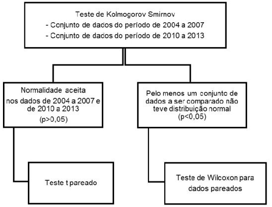 Figura  4 – Ilustração da sequência adotada  para  escolha do teste estatístico  para comparação  dos  dados antes e após a implantação do PDAPS 