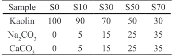 Table I - Sample compositions (wt%).