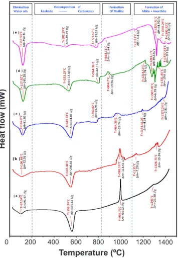 Figure 7: DSC curves of mixtures: (a) S0, (b) S10, (c) S30, (d) S50,  and (e) S70.