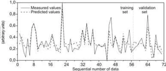 Table 3: Statistical results of  the ANN, PCA-ANN and PCR 2  models.