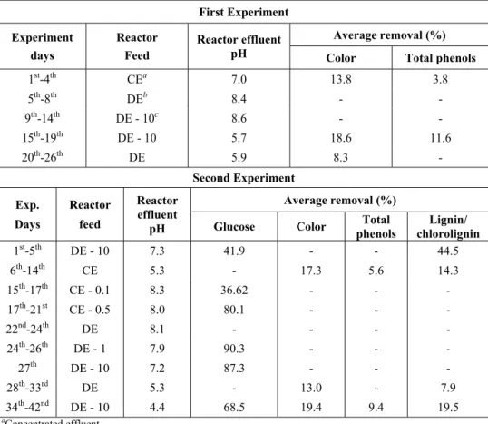 Table 1: Experimental conditions and results obtained throughout the continuous experiments.