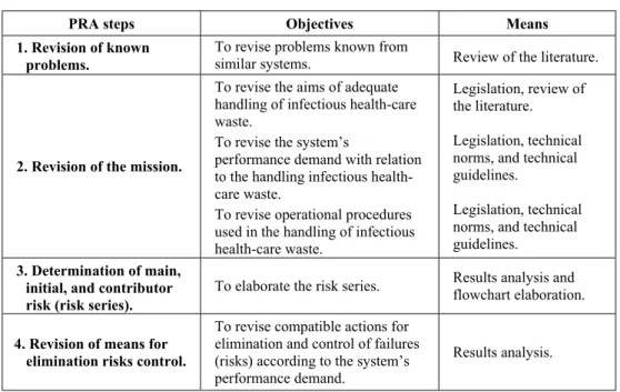 Table 1: Steps of the preliminary risks analysis technique applied in this work