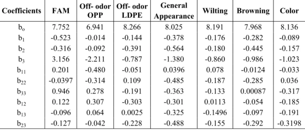 Table 2: Regression coefficients of the second-order polynomial equations