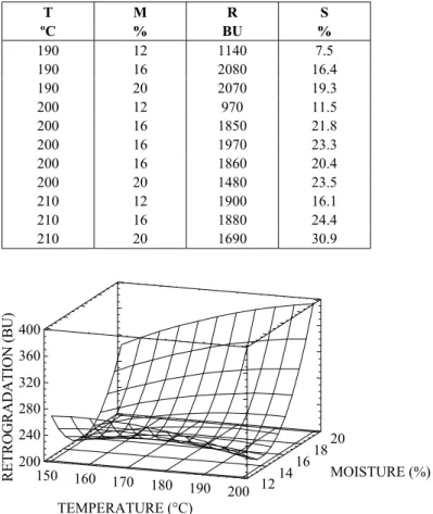 Figure 1:  Retrogradation response surface for extruded samples