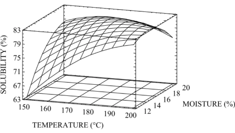 Figure 2:  Solubility response surface for extruded samples