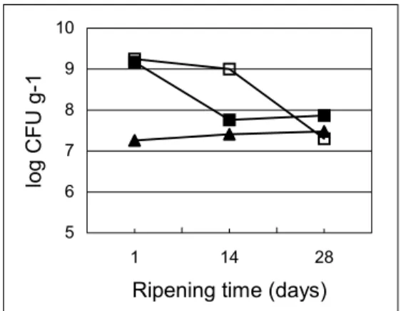 Figure 2:  Growth curves for lactococci and lactobacilli in control and experimental cheeses prepared with L