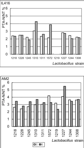 Figure 4: Soluble nitrogen in phosphotungstic acid expressed as a percentage of total nitrogen, for 28-day-old control and experimental cheeses, with IL416 and AM2 starters