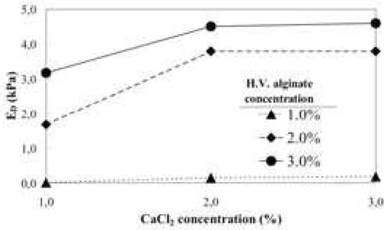 Figure 4: Effect of calcium uptake by the gel on the strength deformability modulus, E D , for gels without L.V.