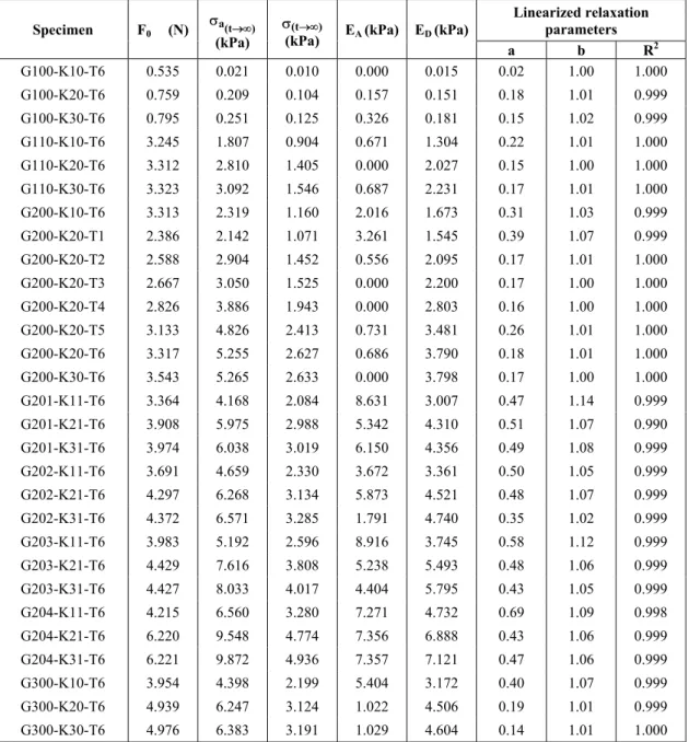 Table 1: Relaxation parameters of gel specimens compressed to 50%