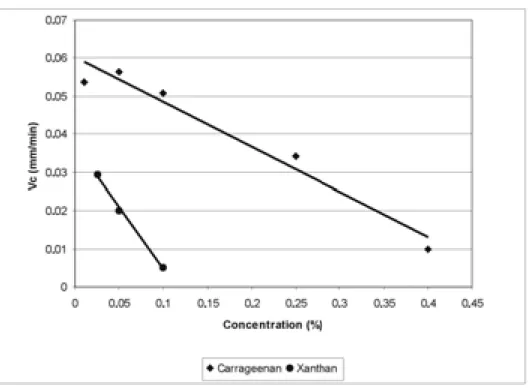 Figure 2:  Specific viscosity and estimation of critical polymer concentration  for  λ -carrageenan and xanthan.