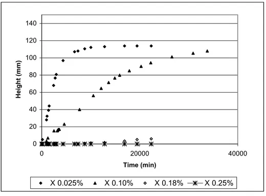 Figure 3:  Creaming behaviour of 5 mg/ml soy protein emulsions as a function of time for 20% corn oil and xanthan (0.025%, 0.10%, 0.18% and 0.25%).