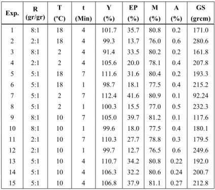Table 3: Analysis of variance for response variables