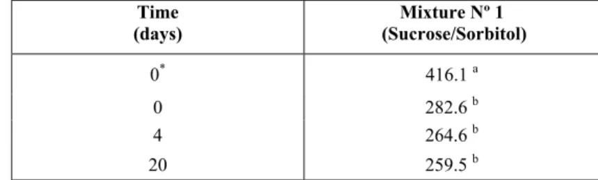 Table 5: Mean values of gel strength (g.cm)  at several frozen storage