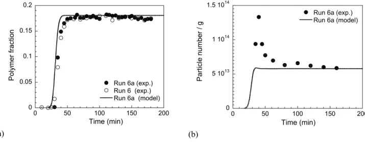 Figure 2 shows the dynamics of reactor start-up, comparing experimental and simulation results