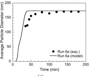 Figure 2: Dynamic behavior during VA emulsion polymerization reactions in a PSPC − comparison between experimental and simulation results