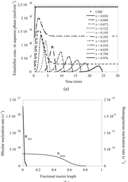 Figure 3: Evolution of process variables along the reactor length during VA emulsion polymerization reactions in a PSPC − comparison between experimental and simulation results