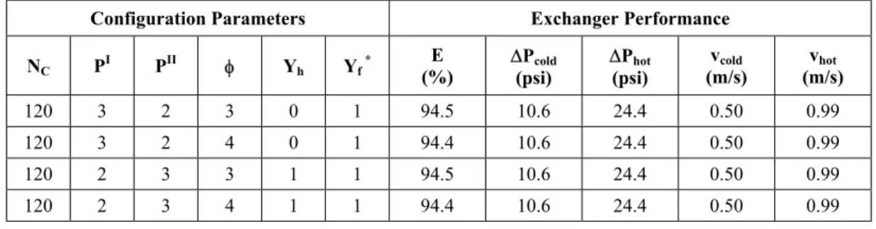 Table 2: Optimal configurations obtained for the optimization example.