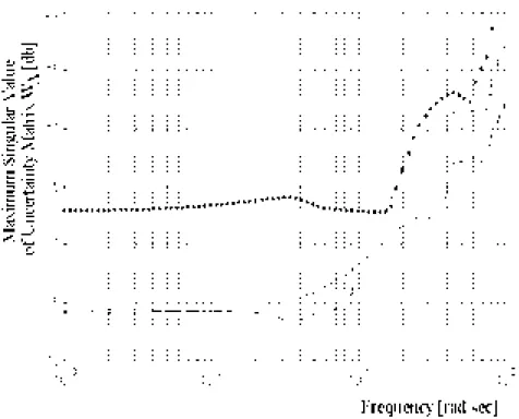 Figure 2: Highest singular values of W ∆  as a function of frequency. Solid line: low-power range with the 43 % reduced model as the nominal model