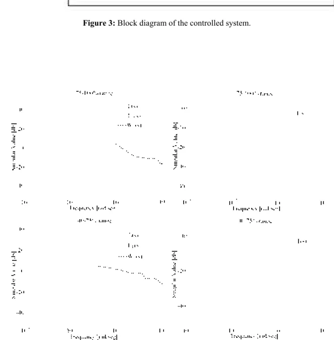 Figure 4: Controller design results: singular values of L(s), L D (s) and T(s).