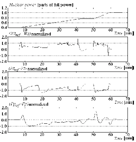 Figure 5: Time evolution of nuclear power and output variable errors.