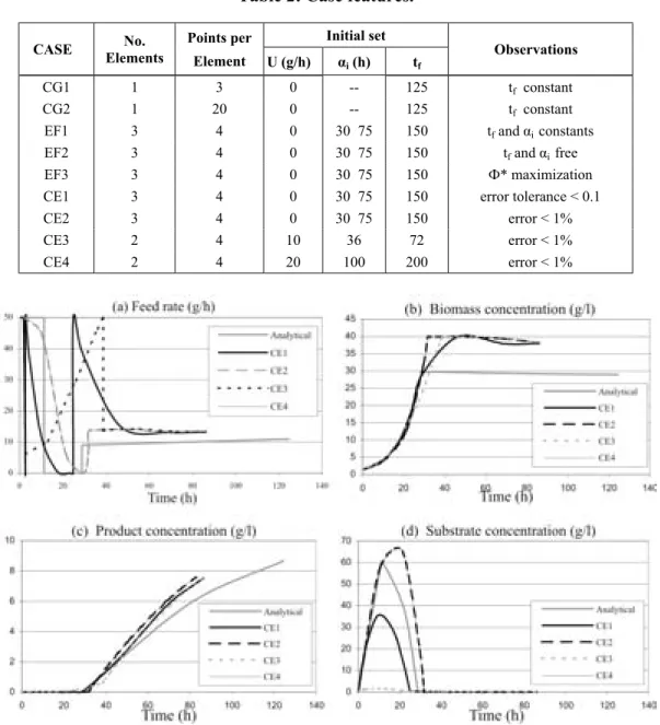 Table 2: Case features. Initial set CASE No. Elements Points per Element U (g/h) Į i  (h) t f Observations CG1 1 3 0 -- 125 t f   constant CG2 1 20 0 -- 125 t f   constant