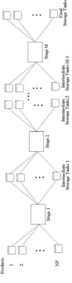 Figure 1: Multiproduct, cyclic continuous plants with intermediate storage.