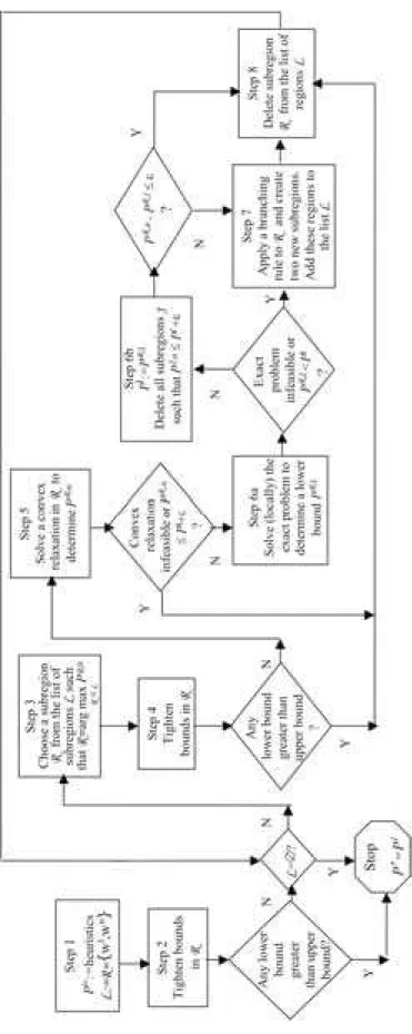Figure 2: Flow diagram for the global optimization algorithm.
