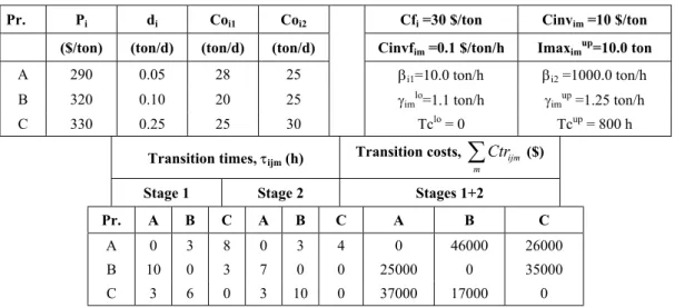 Table 3 contains data on a plant with two stages that processes three products. Fig. 3 shows the difference between global and local optimal schedules for this plant