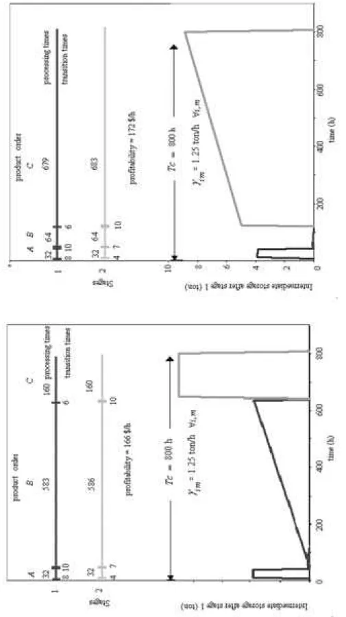 Figure 3: Local (left) and global (right) optimal schedules for a continuous multiproduct plant.