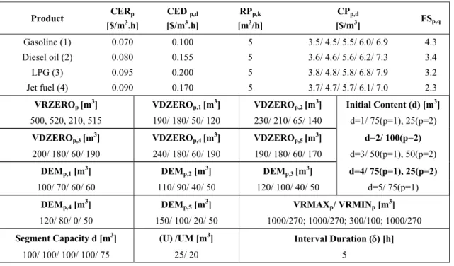 Table 1: Data for Example Product CER p [$/m 3 .h] CED  p,d[$/m3 .h] RP p,k[m3 /h] CP p,d[$/m3 ] FS p,q Gasoline (1) 0.070 0.100 5 3.5/ 4.5/ 5.5/ 6.0/ 6.9 4.3 Diesel oil (2) 0.080 0.155 5 3.6/ 4.6/ 5.6/ 6.2/ 7.3 3.4 LPG (3) 0.095 0.200 5 3.8/ 4.8/ 5.8/ 6.8