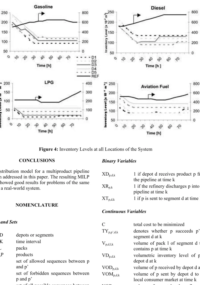 Figure 4: Inventory Levels at all Locations of the System CONCLUSIONS