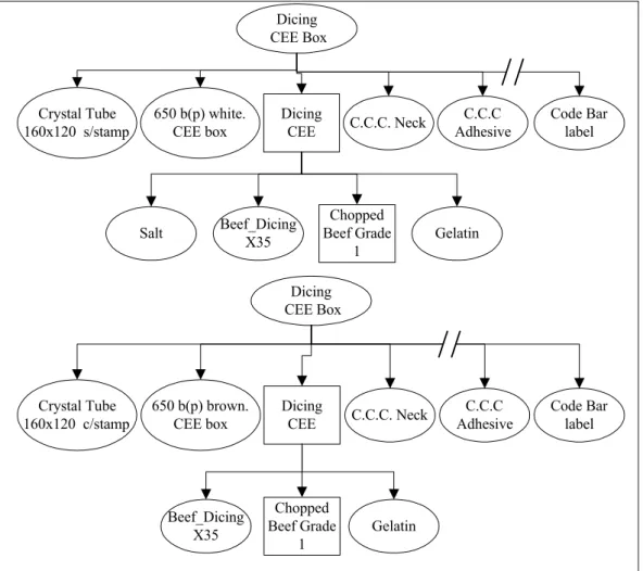 Figure 3: Structures where one of the components is obtained through raw-material decomposition