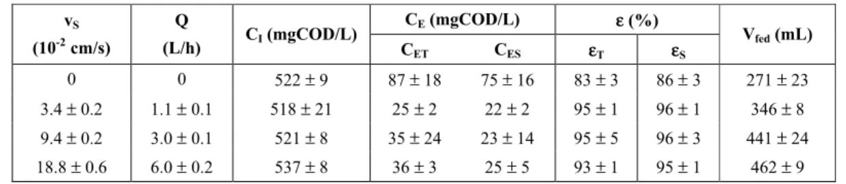 Table 1: Mean values of substrate concentrations, efficiency and effluent volume   monitored in the reactor operated at different superficial velocities