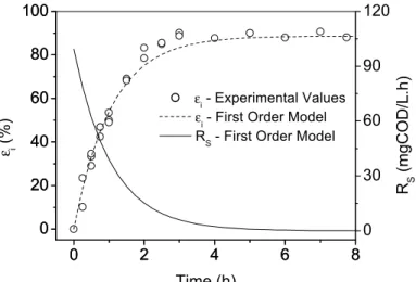 Figure 3: Experimental and fitted values of the conversion and organic material removal   rate profiles during a batch cycle for the condition with superficial velocity of 0.034 cm/s