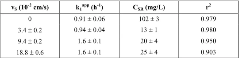 Table 4: Values of apparent kinetic parameter, residual substrate   concentration and determination coefficient (r 2 )