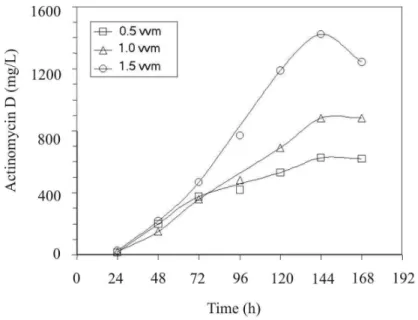 Figure 4: Concentrations of actinomycin-D in the bioreactor, using a stirring   speed of 300 rpm and different degrees of aeration