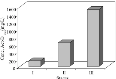 Figure 7: Maximum concentrations of actinomycin-D obtained by S. parvulus in the following stages:  