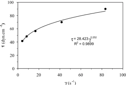 Figure 8: Shear stress ( τ ) versus shear rate ( γ ). 