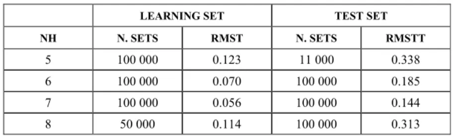 Table 1: Total errors calculated after the training of neural networks  with different numbers of neurons in the hidden layer 