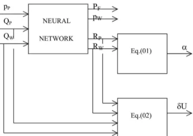 Figure 1: Model for the calculation of the parameters  of the gas centrifuge using a neural network 