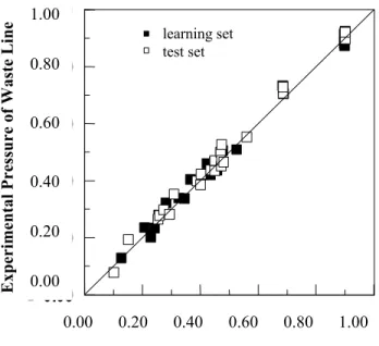 Figure 3: Comparison of the experimental and the neural network calculated  values for the pressure in the waste line, p W  (arbitrary units).