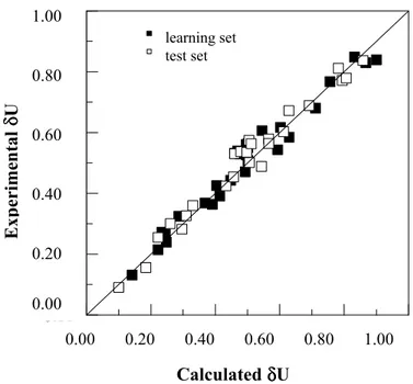 Figure 5: Comparison of the experimental and the neural network calculated  values for the separation power, δU 