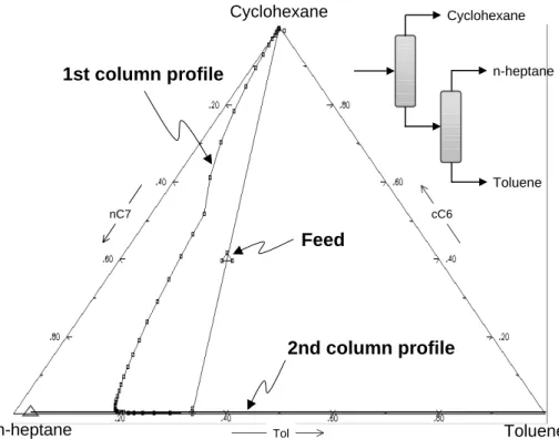 Figure 2: Column profiles with removal of the light component in the first column.
