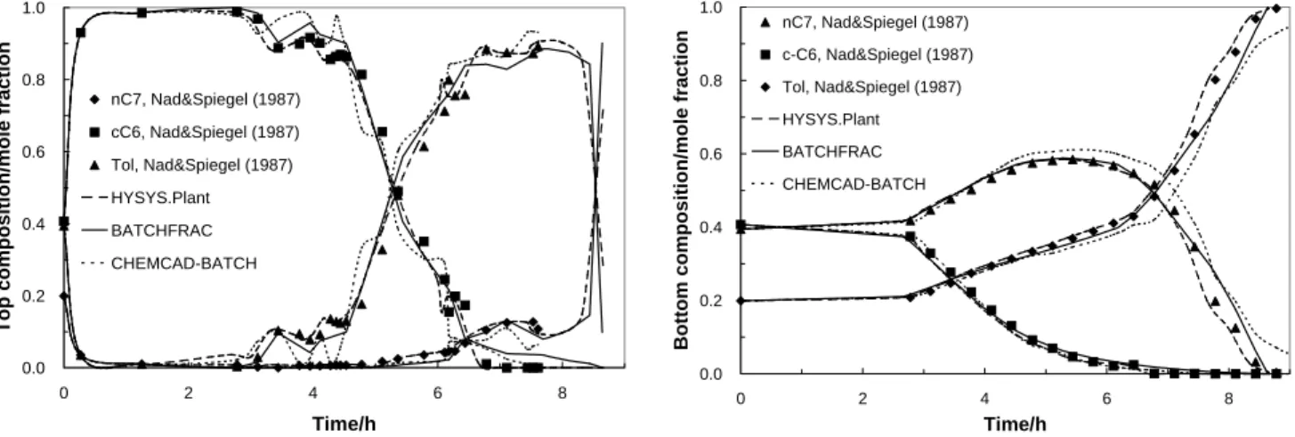 Figure 4a and 4b: Dynamic behavior of top and bottom temperatures.