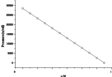 Figure 10: Variation of pressure with axial position  ο   slurry density: 1000 kg/m3