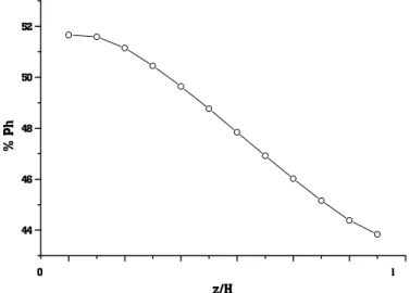 Figure 16: Concentration of heavy paraffins with axial position 