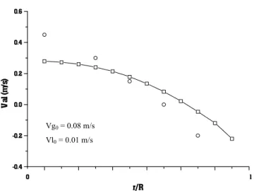 Figure 4: Variation in liquid axial velocity with radial position  Hydrogen-Oil System 